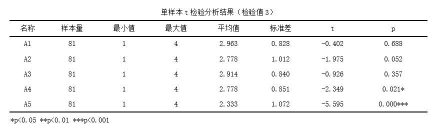 One Sample T-Test